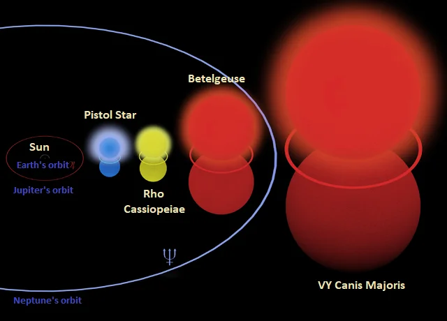 Sun Compared To Pistol Star Rho Cassiopeiae Betelgeuse And Vy Canis