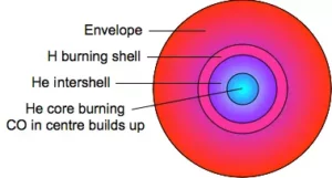 the structure of a red giant on the horizontal branch