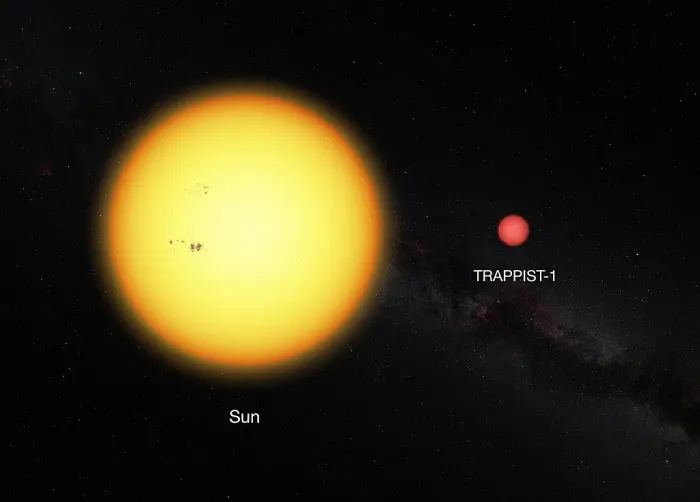 sun - TRAPPIST-1 size comparison