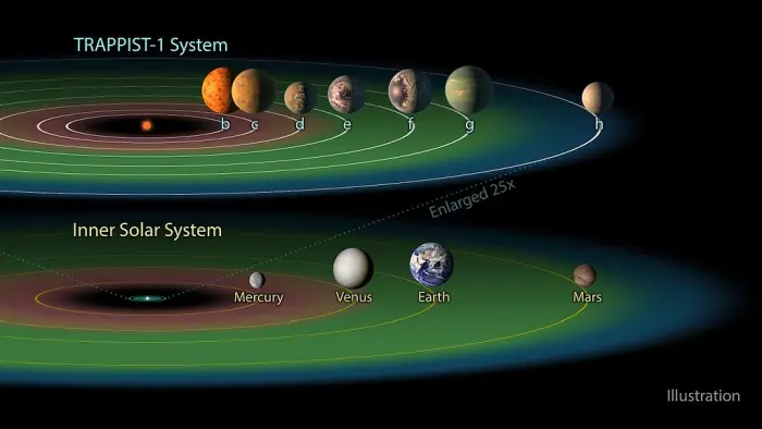 trappist-1 goldilocks zone,trappist-1 system