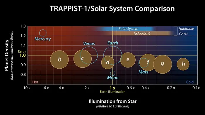 TRAPPIST-1 system compared to solar system