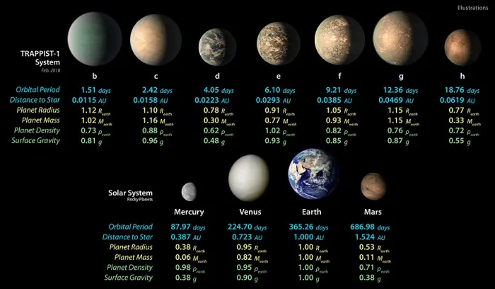 TRAPPIST-1 planets compared to inner solar system planets